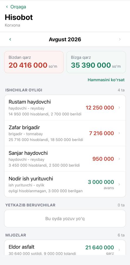 Oylik hisobot ekrani: bizdan qarz 20 416 000, bizga qarz 35 390 000 so'm, ishchilar oyligi ro'yxati